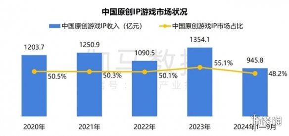 2024ϷIP棺1~9¹ģ1960 68%ûԸΪ֮